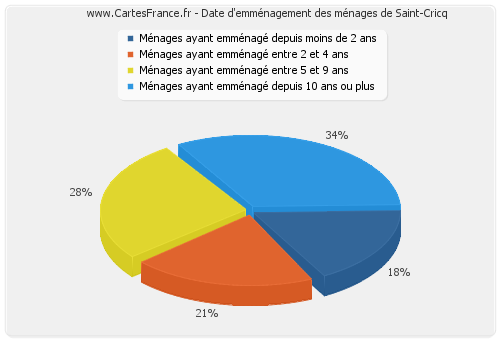 Date d'emménagement des ménages de Saint-Cricq