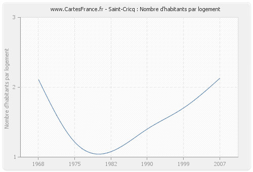 Saint-Cricq : Nombre d'habitants par logement