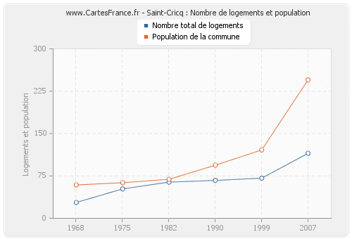 Saint-Cricq : Nombre de logements et population
