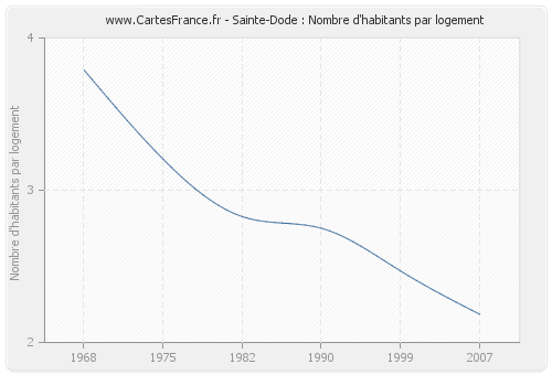 Sainte-Dode : Nombre d'habitants par logement