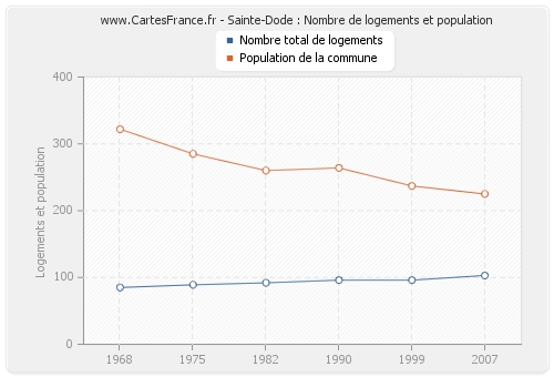 Sainte-Dode : Nombre de logements et population