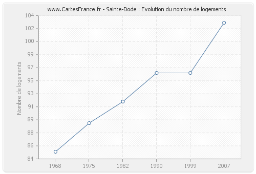 Sainte-Dode : Evolution du nombre de logements