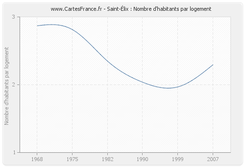 Saint-Élix : Nombre d'habitants par logement