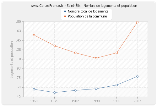 Saint-Élix : Nombre de logements et population