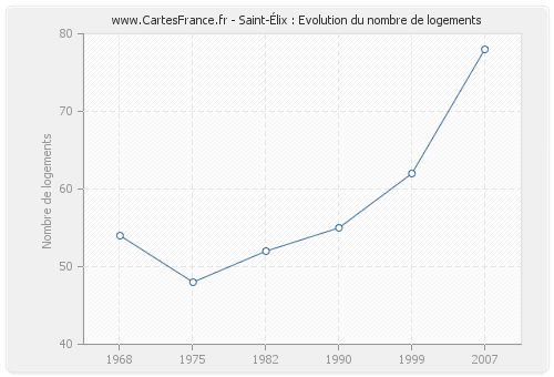 Saint-Élix : Evolution du nombre de logements