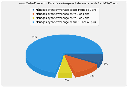 Date d'emménagement des ménages de Saint-Élix-Theux