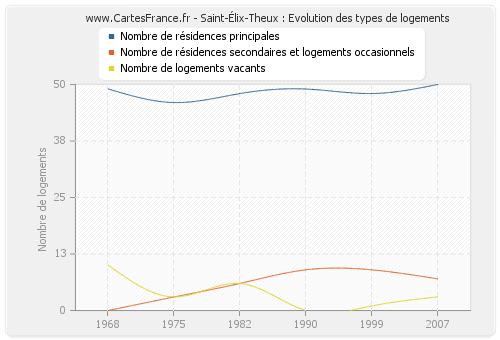 Saint-Élix-Theux : Evolution des types de logements