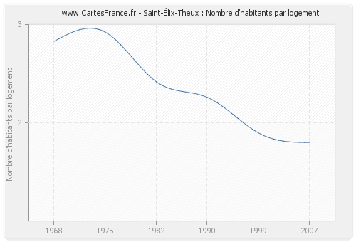 Saint-Élix-Theux : Nombre d'habitants par logement