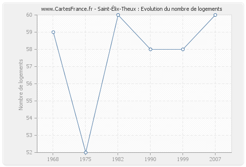Saint-Élix-Theux : Evolution du nombre de logements
