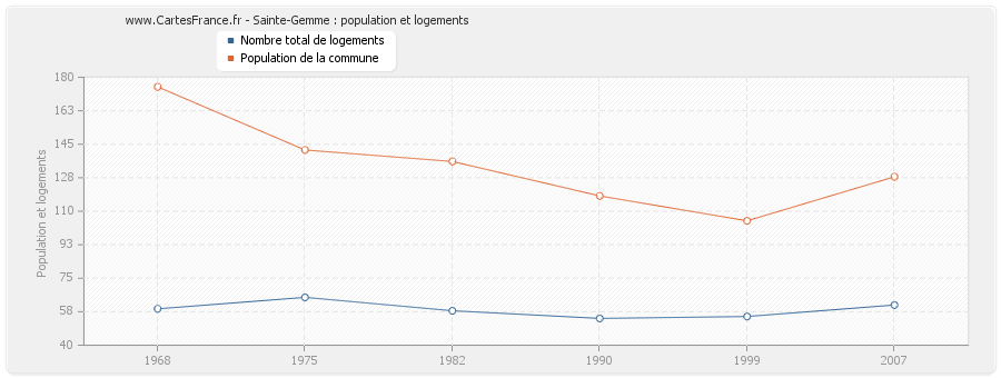 Sainte-Gemme : population et logements