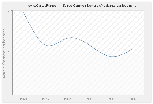 Sainte-Gemme : Nombre d'habitants par logement