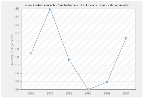 Sainte-Gemme : Evolution du nombre de logements