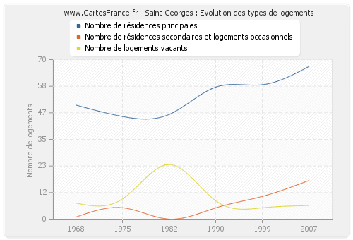 Saint-Georges : Evolution des types de logements