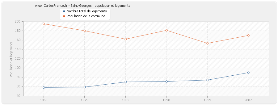 Saint-Georges : population et logements