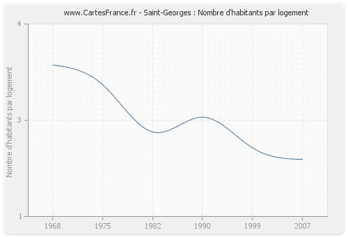 Saint-Georges : Nombre d'habitants par logement