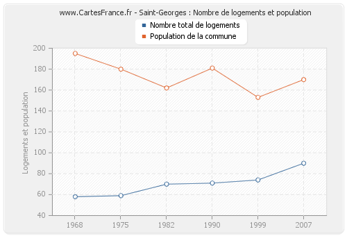 Saint-Georges : Nombre de logements et population