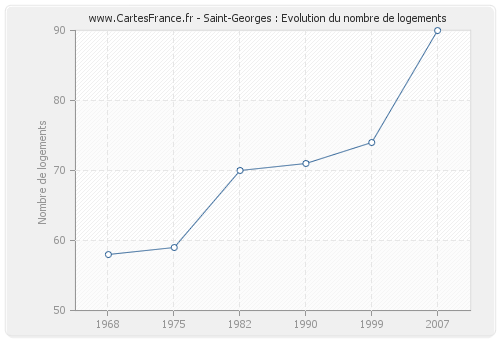 Saint-Georges : Evolution du nombre de logements