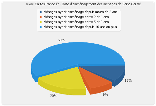 Date d'emménagement des ménages de Saint-Germé