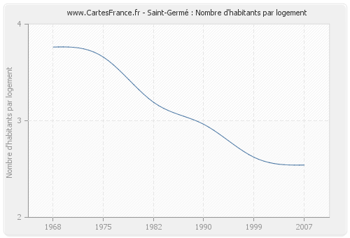 Saint-Germé : Nombre d'habitants par logement