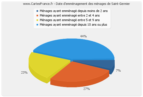 Date d'emménagement des ménages de Saint-Germier