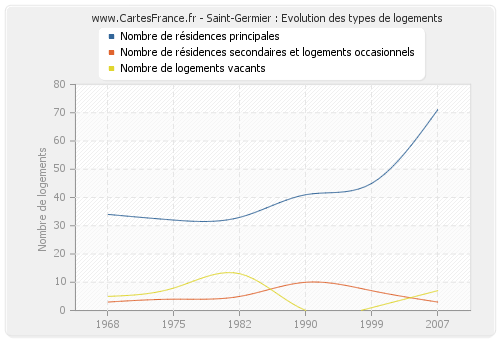 Saint-Germier : Evolution des types de logements