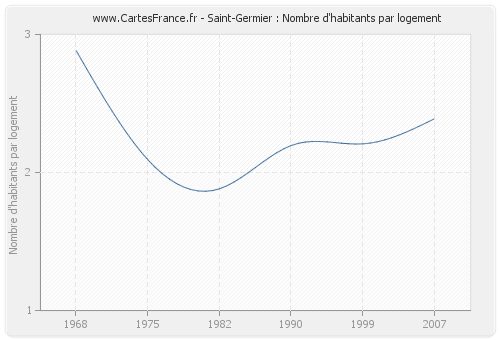 Saint-Germier : Nombre d'habitants par logement