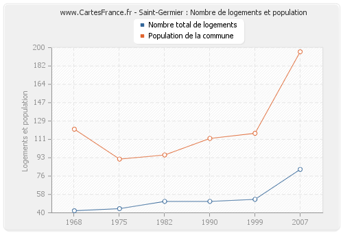 Saint-Germier : Nombre de logements et population