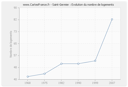 Saint-Germier : Evolution du nombre de logements
