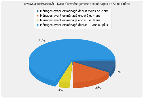 Date d'emménagement des ménages de Saint-Griède