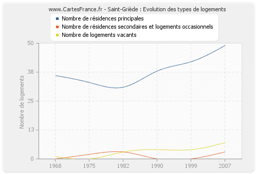 Saint-Griède : Evolution des types de logements