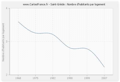 Saint-Griède : Nombre d'habitants par logement