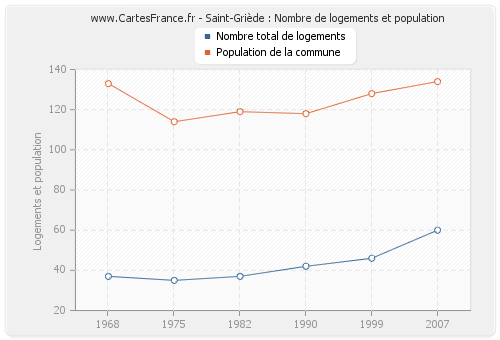 Saint-Griède : Nombre de logements et population