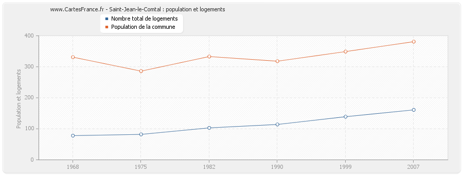 Saint-Jean-le-Comtal : population et logements