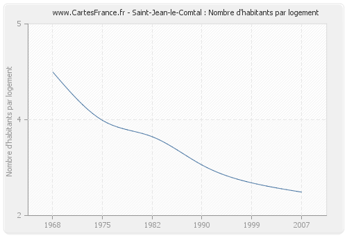 Saint-Jean-le-Comtal : Nombre d'habitants par logement