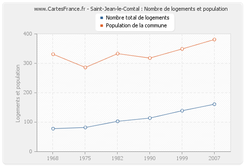 Saint-Jean-le-Comtal : Nombre de logements et population