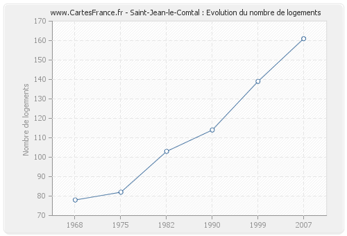 Saint-Jean-le-Comtal : Evolution du nombre de logements