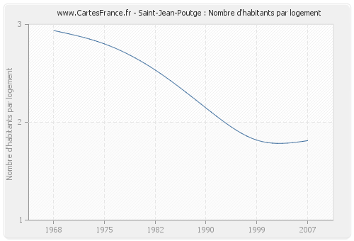 Saint-Jean-Poutge : Nombre d'habitants par logement