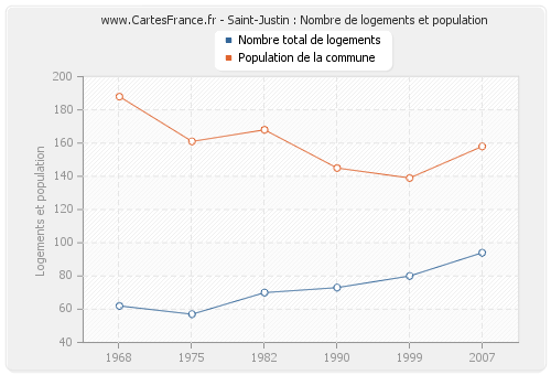 Saint-Justin : Nombre de logements et population