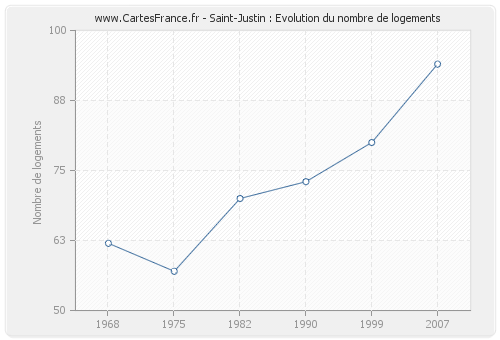 Saint-Justin : Evolution du nombre de logements