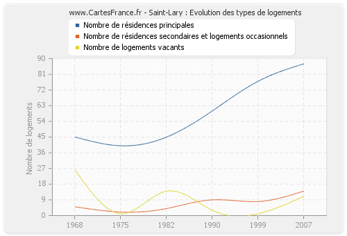 Saint-Lary : Evolution des types de logements