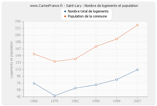 Saint-Lary : Nombre de logements et population