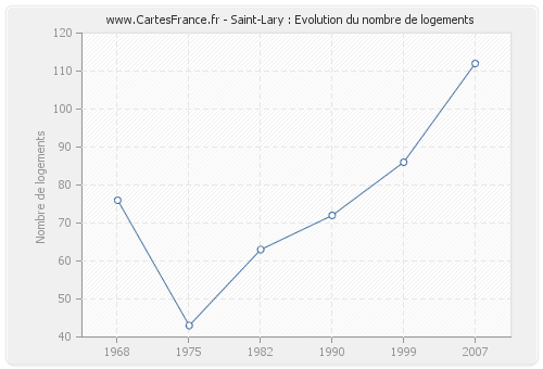 Saint-Lary : Evolution du nombre de logements