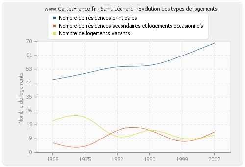 Saint-Léonard : Evolution des types de logements