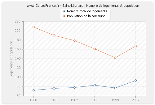 Saint-Léonard : Nombre de logements et population