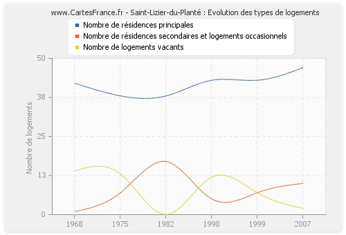 Saint-Lizier-du-Planté : Evolution des types de logements