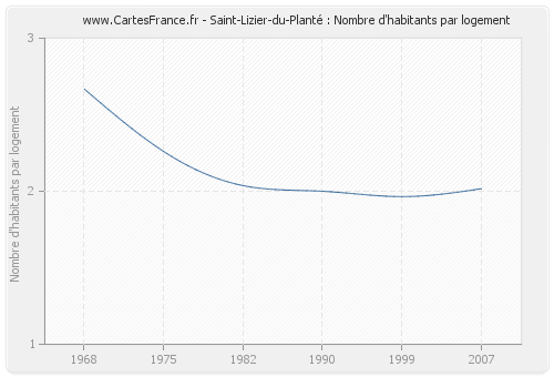 Saint-Lizier-du-Planté : Nombre d'habitants par logement