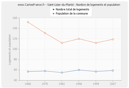 Saint-Lizier-du-Planté : Nombre de logements et population