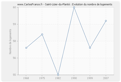Saint-Lizier-du-Planté : Evolution du nombre de logements
