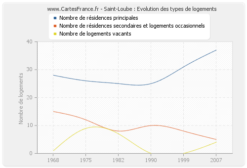 Saint-Loube : Evolution des types de logements