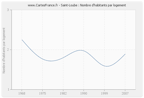Saint-Loube : Nombre d'habitants par logement